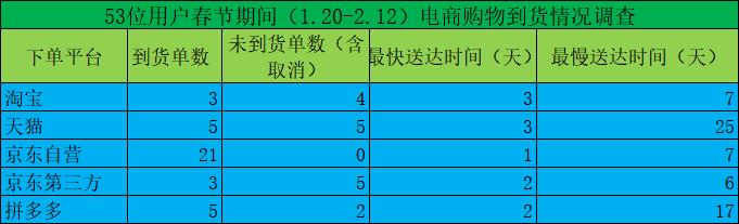 电商“物流战疫”：京东自营反超，拼多多遇大考