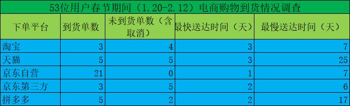 电商“物流战疫”：京东自营反超，拼多多遇大考