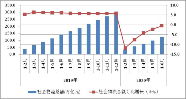 降了 上半年全国社会物流总额123.4万亿