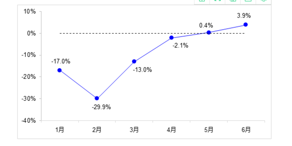 降了 上半年全国社会物流总额123.4万亿
