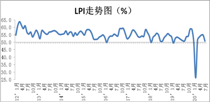 7月份中国物流业景气指数为50.9%