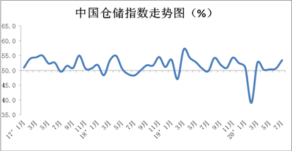 7月份中国物流业景气指数为50.9%