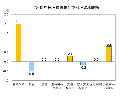 国家统计局：7月份居民消费价格同比上涨2.7%
