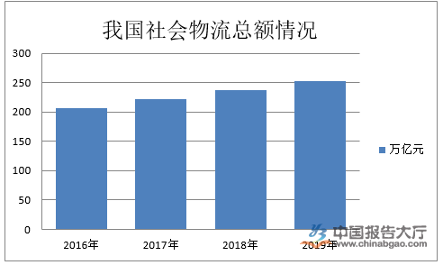 物流行业发展现状